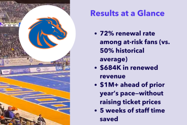 Infographic showing Boise State Athletics results with Affinaquest: 72% renewal rate, $684K revenue, $1M+ ahead of prior year, and 5 weeks saved